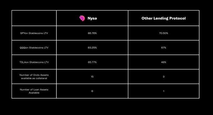 A comparison table between 'Nysa' and 'Other Lending Protocol' showing stablecoin LTV percentages and asset availability.