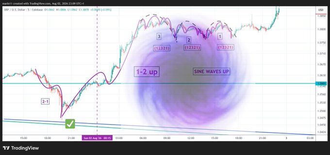 A TradingView chart of the XRP/USD pair on Coinbase (Aug 2, 2025) showing a 1-2 up sine wave pattern with projections labeled 1, 2, and 3 at the 1.2321 level, illustrating the "#XRP simulation" referenced in the post, where "the portal unseen" appears to symbolize the abstract sine wave projection indicating a bullish setup.
