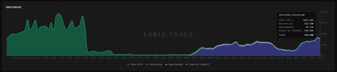 A dark-themed analytics dashboard from 'loris.tools' displays a colorful area chart tracking open interest, with a sidebar showing metrics like Other xP+ (843.62K), Outcome xP+ (933.48K), New Markets (15.7M), and Events by TweetXYZ (840.65K).