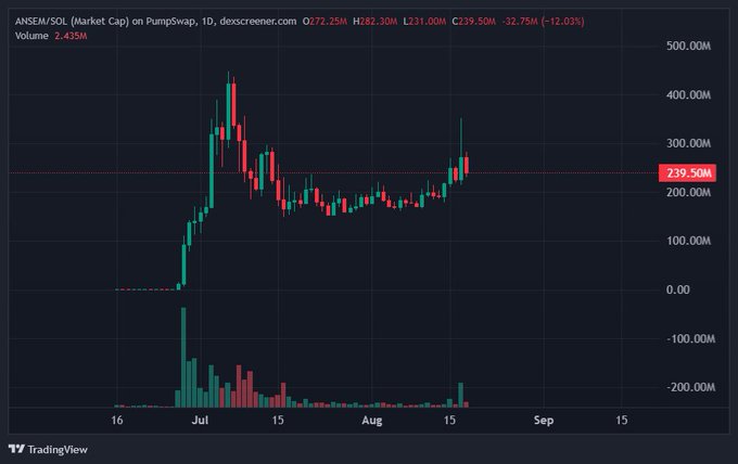 A TradingView candlestick chart for ANSEM/SOL on PumpSwap, showing a price of 239.50M, down 12.03%, with volume of 2.435M and a range spanning from July to September.