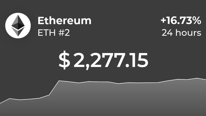 A cryptocurrency tracker displays Ethereum (ETH) priced at $2,277.15 with a significant 24-hour gain of +16.73%, showing a sharp upward trend on the price chart that aligns with the post's stats highlighting a 17.70% 24-hour increase and 20.40% weekly gain.