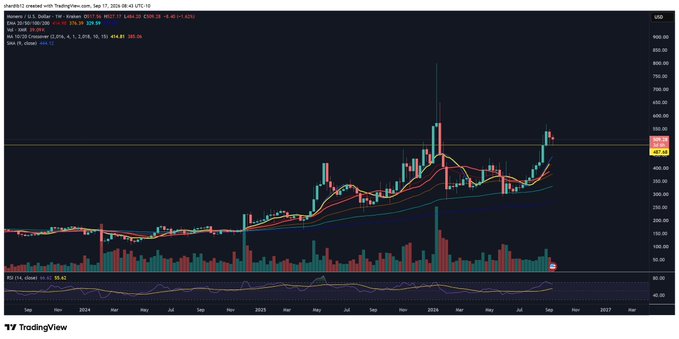 A TradingView weekly chart of $XMR (Monero/USD) shows a strong uptrend following a breakout above $400 in 2024, with price currently trading around $497 against the EMA ribbon, accompanied by an RSI of 65.62 and notable volume spikes indicating bullish momentum.