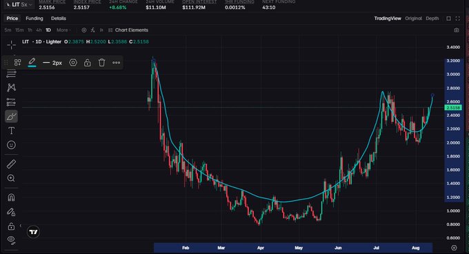 A TradingView candlestick chart of $LIT (lithium ETF) showing price action from late 2021 through August 2022, featuring a cyan moving average line that highlights a dramatic decline from ~$3.60 to ~$1.00 followed by a strong recovery toward $2.51. The accompanying post asks "What's next for $LIT?" suggesting the user is seeking analysis on whether the recent uptrend will continue or reverse.