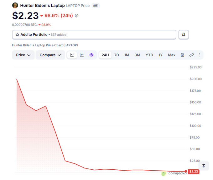 A price chart from CoinGecko for 'Hunter Biden's Laptop' (LAPTOP), showing the price has dropped 98.6% in 24 hours to $2.23, with a massive red downward trend line.