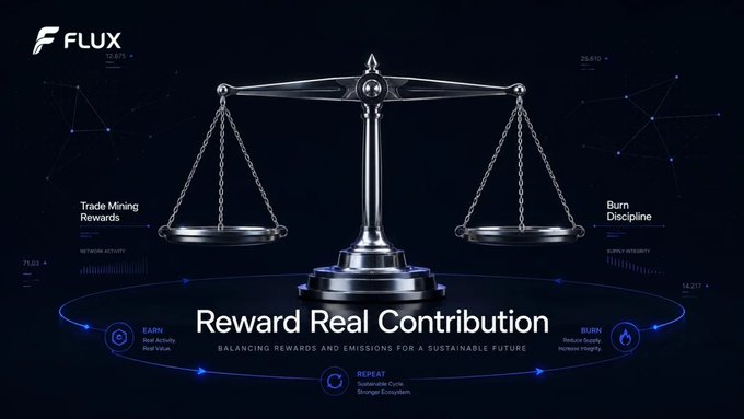 A dark, futuristic graphic features a silver balance scale centered between two labeled pans — "Trade Mining Rewards" (earn) on the left and "Burn Discipline" (reduce supply) on the right — with the headline "Reward Real Contribution: Balancing Rewards and Emissions for a Sustainable Future," reinforcing the post's message that $FLUX ties mining rewards to burn discipline to keep liquidity earned rather than inflated.