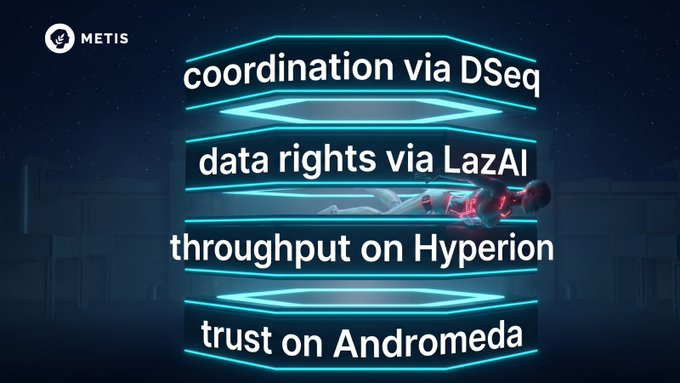 The image shows a blue pyramid with the words "Metis" written at the top. Below this, there are four lines of text that describe the Metis platform's capabilities for data rights management (DRM) and coordination via DSeq. The first line states that the Metis path is concrete: trust on Andromeda, throughput on Hyperion, data rights via LazAI, coordination via DSeq. The second line explains how the Metis platform can be used to manage data rights in a multi-agent workflow. The third and fourth lines describe the capabilities of the Metis platform for managing data rights and coordinating with other parties.
