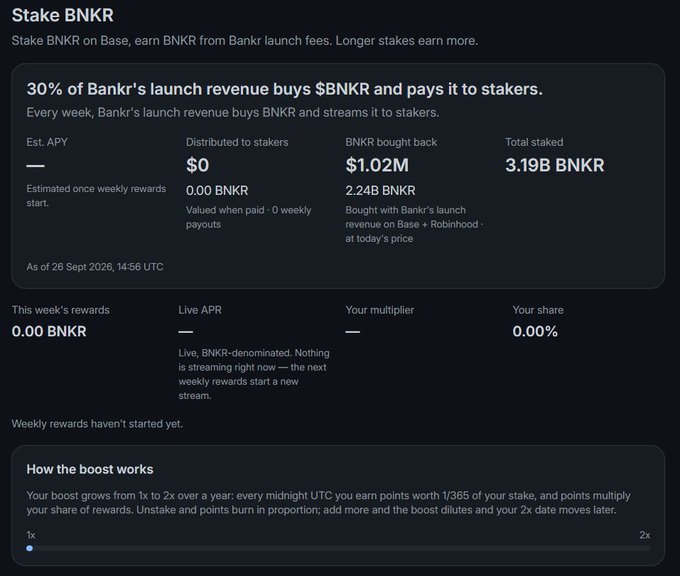 Screenshot of a 'Stake BNKR' interface showing that 30% of Bankr's launch revenue buys $BNKR and pays it to stakers, with stats like $0 distributed, $1.02M BNKR bought back, and 3.19B BNKR total staked.