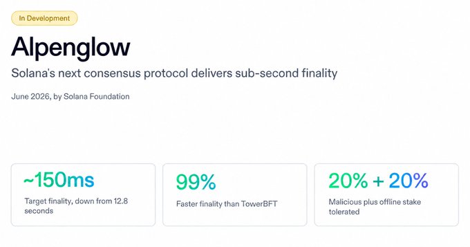 A webpage announcement titled 'Alpenglow' describing 'Solana's next consensus protocol delivers sub-second finality,' highlighting stats like '~150ms' target finality and '99% Faster finality than TowerBFT.'