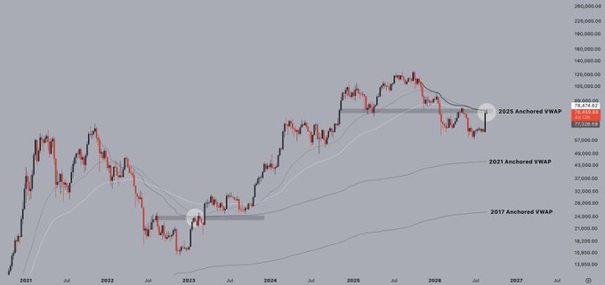 A Bitcoin (BTC) weekly price chart spanning 2021–2027 shows price consolidating near $77,528–$79,635, with multiple key resistance levels converging at the current price zone—including the 2025 Anchored VWAP, 2021 Anchored VWAP, 2017 Anchored VWAP, and 50/100-week EMAs—matching the post's observation that BTC resistance levels are tightly aligned.
