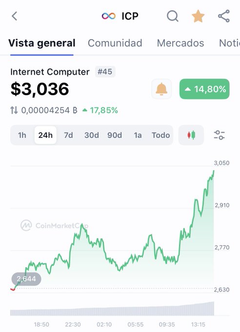 The image displays an infographic of a chart or graph about internet computer usage, including a line that shows a steep upward trend. The title of the infographic says "ICP is Hope #WorldComputer Internet Computer", which indicates that there are hopes for the future of this form of technology. This information could be helpful when searching for ways to improve internet computer performance and how it can benefit us in various aspects, such as education or business.