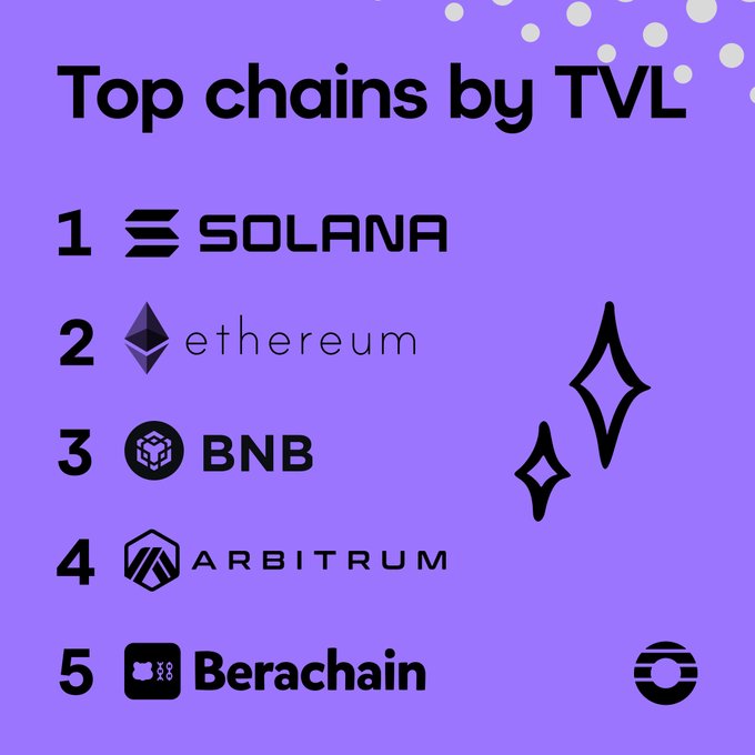 The image shows a purple background with white text that reads "Top chains by Tvl". Below this, there are five logos of different cryptocurrency exchanges or wallets, including Bitcoin Core, Bitcoin Cash, Ripple, Arbirtum, and BNB. The text also mentions that these exchanges have been listed in order from highest to lowest value.