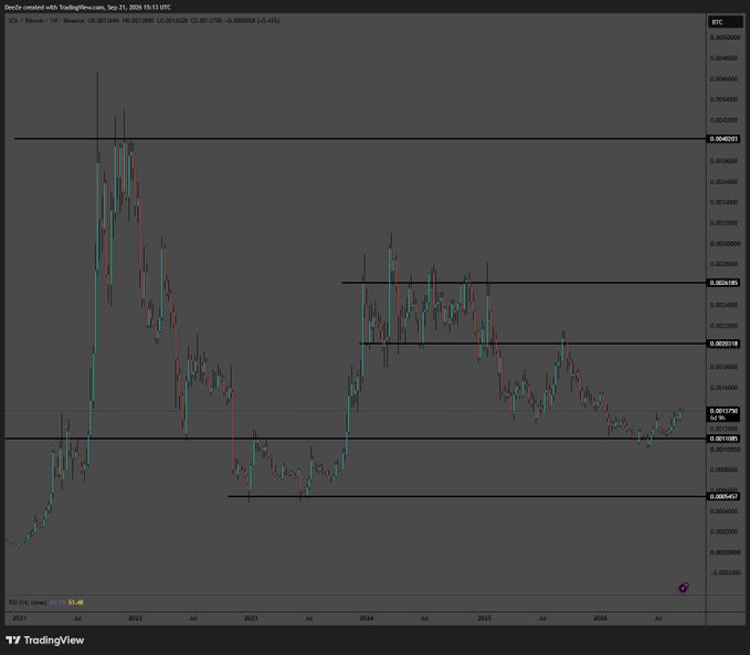 A TradingView candlestick chart for SOL/Bitcoin with the RSI indicator showing 85.48, displaying price levels around 0.001542 to 0.004521.