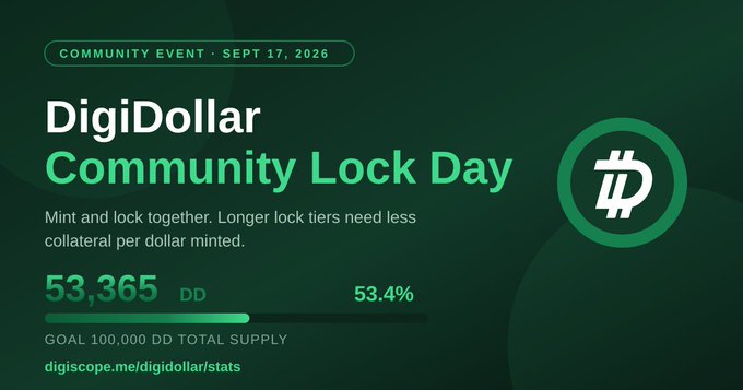 A promotional graphic for a 'DigiDollar Community Lock Day' event on Sept 17, 2026, featuring a green-themed design with a progress bar at 53.4% of a 100,000 DD total supply goal.