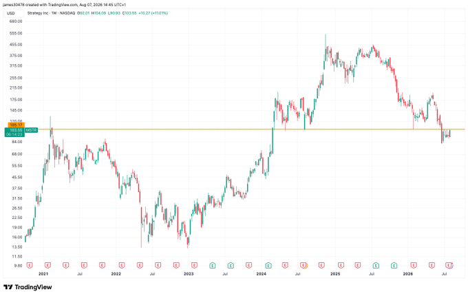 A TradingView weekly chart of Strategy Inc (MSTR) on NASDAQ showing the stock price dropping sharply from a peak around $543 in 2025 down to $103.35 (-51.27%) as of August 7, 2026, with red bearish earnings markers along the timeline.