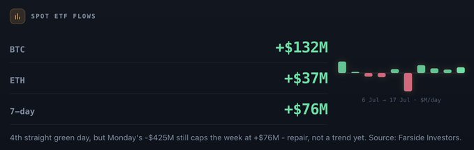 A spot ETF flows dashboard shows BTC at +$132M, ETH at +$37M, and 7-day net flows at +$76M, with the caption noting "4th straight green day, but Monday's -$425M still caps the week at +$76M – repair, not a trend yet. Source: Farside Investors." The image visually reinforces the post's point that despite Monday's massive outflow, the week's inflows have turned net positive, signaling a tentative recovery rather than a sustained trend in spot ETF flows.