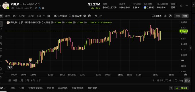 A trading chart for PULP on PaperDAO shows the price at $1.27M, up 241.66%, with a 30-second candlestick chart indicating significant gains.