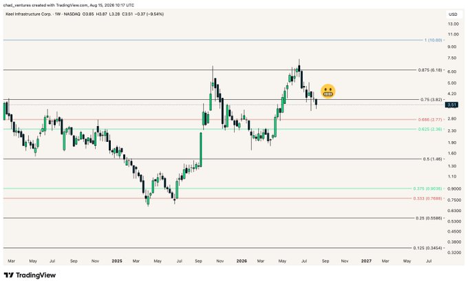 A TradingView weekly chart of Keel Infrastructure Corp. ($KEEL) on NASDAQ, currently priced at 3.85 USD (down 9.64%), displays price action overlaid with Gann levels, highlighting key Fibonacci/Gann ratios including the 0.75 level at 3.827 (where the price is currently reacting) and the 0.875 level at 6.18, alongside marked yellow pivots near the recent consolidation zone.