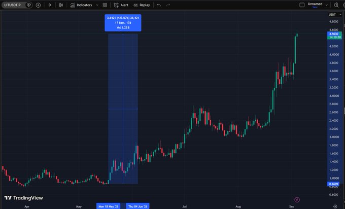 A TradingView chart of Litecoin (LITUSDT) showing a 17-bars, 17d price increase of 33.68% to $4,630.98, with a highlighted period of May 26-June 4, 2025.