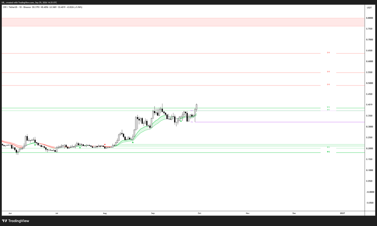 The image shows a daily candlestick chart of CRV/TetherUS on Binance from June through December 2024, with key horizontal support/resistance levels marked around 0.25, 0.35, 0.40, and 0.55-0.65, illustrating the breakout described in the post as price consolidates near 0.40 following a significant upward move from July lows.