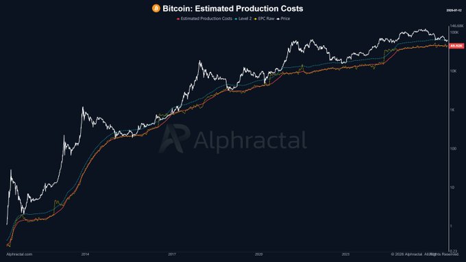 The image is an Alphractal chart titled "Bitcoin: Estimated Production Costs" showing BTC's historical price alongside estimated production costs and a hash rate × price metric on a logarithmic scale from around 2013 to 2025, with the BTC price line (white) closely tracking above the modeled production cost line (orange).

The visualization directly supports the post by illustrating how Bitcoin's market price has historically remained above the estimated production cost floor, using a replicated model based on Paul Hawila's (@paulewaulpaul) methodology.
