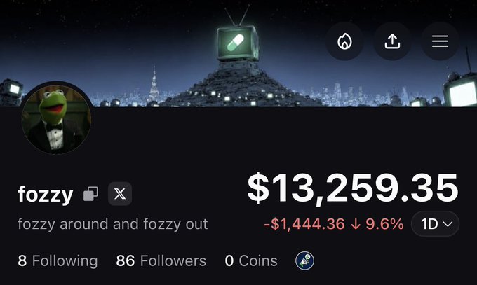 Profile page for user 'fozzy' with the bio 'fozzy around and fozzy out', showing a portfolio value of $13,259.35, a 24-hour loss of $1,444.36 (9.6%), and a Kermit the Frog avatar.