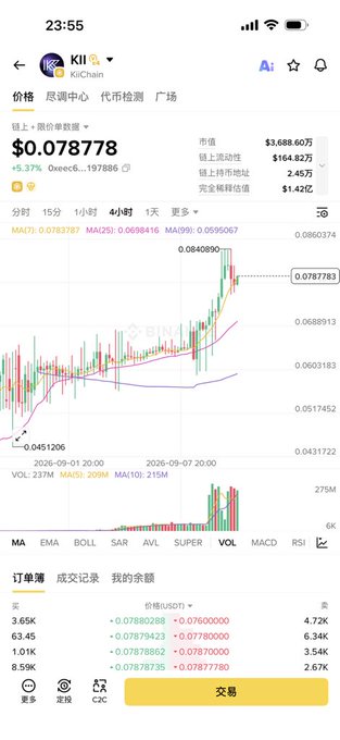 A screenshot of the KiiChain (KII/USDT) trading chart on a crypto app shows a price of $0.078778, up 5.37%, with a market cap of $3,688.60万 and notable recent gains reflected in the candlestick pattern. This visual supports the post's claim that KII has garnered noticeable attention on Binance Alpha by illustrating its recent upward price momentum and active trading volume.