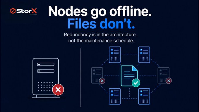 A StorX promotional graphic with the tagline "Nodes go offline. Files don't." illustrates the contrast: a single offline server on the left (marked with a red X) represents centralized failure, while a distributed network on the right shows multiple nodes—some offline—still successfully delivering a file (marked with a green check), reinforcing the post's point that decentralized redundancy keeps data available even when individual nodes go down.