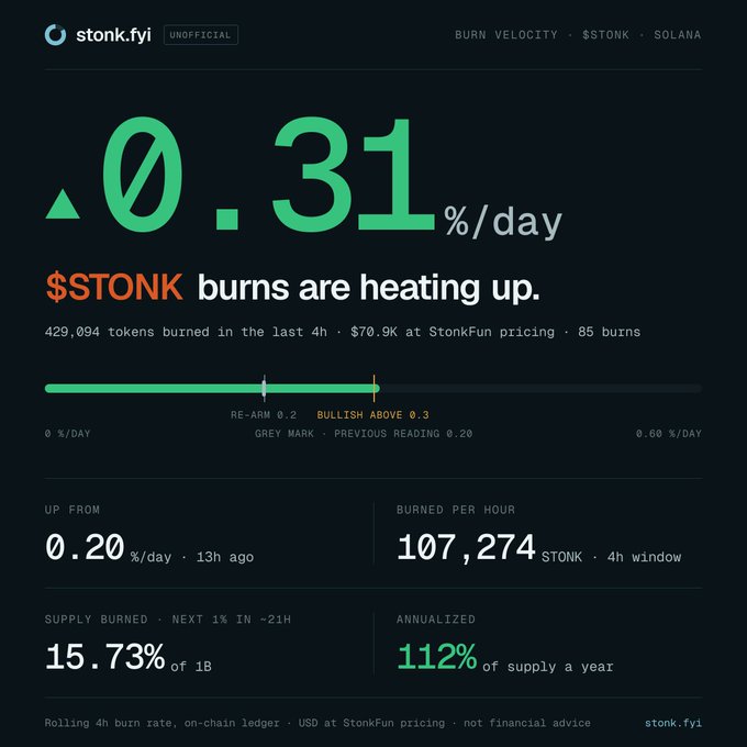 A dashboard from stonk.fyi displays '$STONK' token burn statistics, showing a 0.31%/day burn rate, 429,094 tokens burned in 4h, and 107,274 $TONK burned per hour.