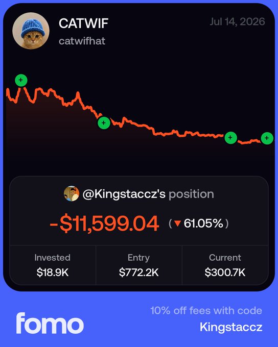 The image displays a trading card from Fomo showing @Kingstaccz's position in the CATWIF token, which is down $11,599.04 (-61.05%) with an entry price of $772.2K now at $300.7K. The accompanying caption embraces the loss with optimism, saying "Down 60% Don't care bought more Turn me green boys," matching the chart's downward trend and the position's significant decline.