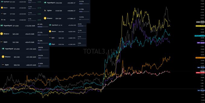 A TradingView-style multi-line chart displays several cryptocurrency price series, including BTC, ETH, and multiple Hyperliquid-related tickers, each accompanied by a price tag (e.g., BTC $111.92K, ETH $4,032, Lighter $138.72M), percentage change, and open interest figures on the left. The accompanying legend notes highlight that Hyperliquid tickers (such as $BTC, $ETH, $SOL) dominate open interest, with percentage gains ranging from 18.26% to 43.14%, visually supporting the post's emphasis on its outsized presence relative to other assets.