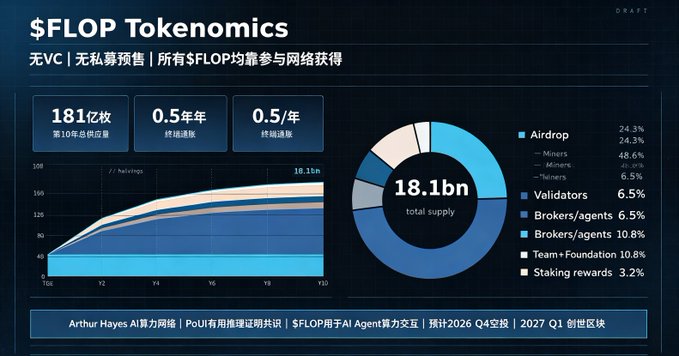 An infographic titled '$FLOP Tokenomics' showing a total supply of 18.1bn, a vesting schedule chart, and a pie chart breaking down allocations including Airdrop (24.3%), Miners (48.6%), Validators (6.5%), Brokers/agents (6.5% and 10.8%), Team+Foundation (10.8%), and Staking rewards (3.2%). Bottom text references Arthur Hayes AI computing network, PoU proof of useful work, and launch dates of 2026 Q4 and 2027 Q1.