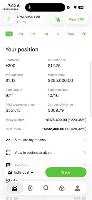 A Robinhood app screenshot showing a position of 200 contracts of ARM $350 Call expiring 10/16 with a current price of $12.75, displaying a total return of +$232,400.00 (+1,028.32%), illustrating an exceptional options trade gain.