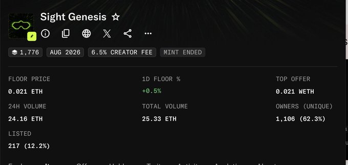 A NFT collection page for "Sight Genesis" shows statistics including a floor price of 0.021 ETH, 24-hour volume of 24.16 ETH, total volume of 25.33 ETH, 1,106 unique owners (62.3%), and 217 listed (12.2%), with the mint ended in August 2026 and a 6.5% creator fee. The image illustrates the success of the author's $5 NFT investment, which has since appreciated to a $50 valuation based on the current floor price.