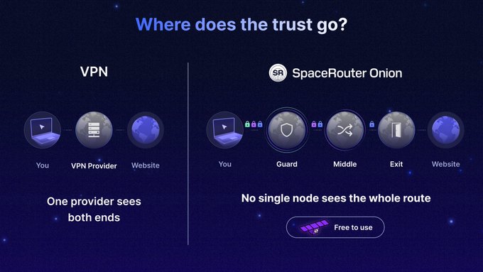 The image compares VPN and SpaceRouter Onion network architectures under the heading "Where does the trust go?" showing that a VPN involves one provider seeing both ends (You and Website), while SpaceRouter Onion routes traffic through Guard, Middle, and Exit nodes so that "No single node sees the whole route," with a "Free to use" button displayed.