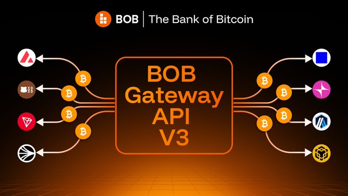 A promotional graphic for BOB - The Bank of Bitcoin, showcasing the BOB Gateway API V3 connecting various cryptocurrency networks including Avalanche, Cosmos, BNB, Ethereum, and others.