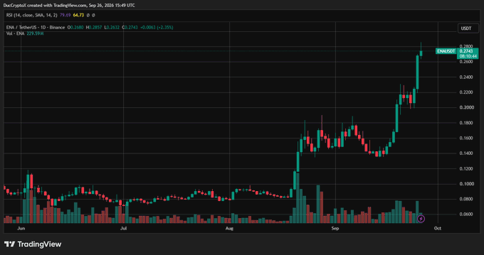 A TradingView chart titled 'Dexe' shows the RSI (14) at 64.73 on a daily timeframe, with EMA, Vix, and EMA values listed, displaying an upward price trend reaching 0.2800 against USDT.