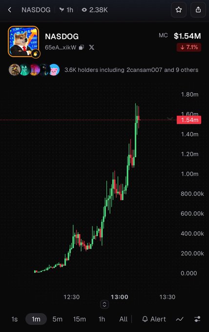 A crypto chart on a mobile app shows the NASDOG token (65aE...xikW) with a market cap of $1.54M, down 7.1%, displaying a volatile price trend with values ranging from 0 to 1.80m.