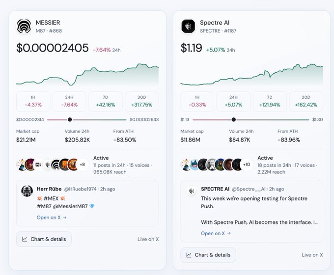 A trading dashboard displaying two cryptocurrency pairs: MESSIER (M87/#868) at $0.00002405 (-7.64% 24h) and Spectre AI (SPECTRE/#1187) at $1.19 (+5.07% 24h), with market stats and recent X posts for each.