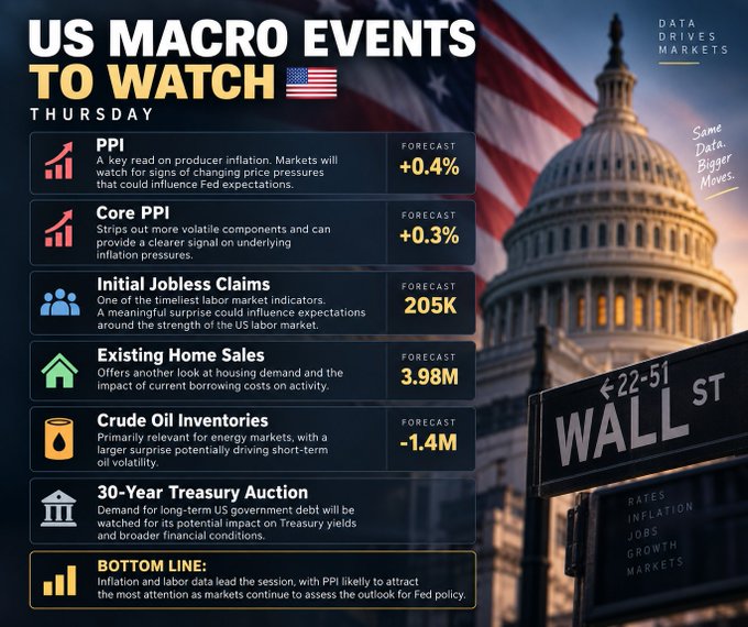 An infographic titled 'US MACRO EVENTS TO WATCH THURSDAY' lists economic indicators including PPI (+0.4%), Core PPI (+0.3%), Initial Jobless Claims (205K), Existing Home Sales (3.98M), Crude Oil Inventories (-1.4M), and 30-Year Treasury Auction, with a bottom line noting that inflation and labor data lead the session.