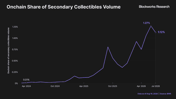 This line graph from Blockworks Research shows the "Onchain Share of Secondary Collectibles Volume" from Apr 2024 to Jul 2026, with a peak of 1.27% in Apr 2026. The image supports the post's claim that onchain platforms are capturing a small but growing share of the secondary collectibles market.