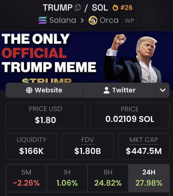 This image displays the $TRUMP cryptocurrency token on Solana, showing its current price and a 24-hour gain of 27.98%, aligning with the post about its surge after a White House Crypto Summit.