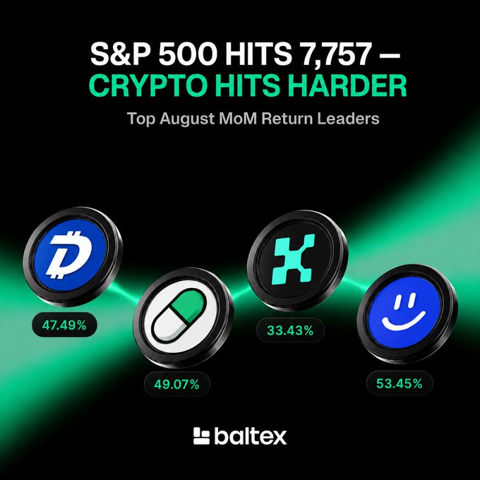A promotional graphic from Baltex highlights August's top month-over-month crypto return leaders, featuring coin logos and their gains: DGB (+47.49%), NEAR (+49.07%), XCN (+33.43%), and a smiley-face coin (+53.45%). The headline reads "S&P 500 HITS 7,757 — CRYPTO HITS HARDER" against a black and green gradient background.