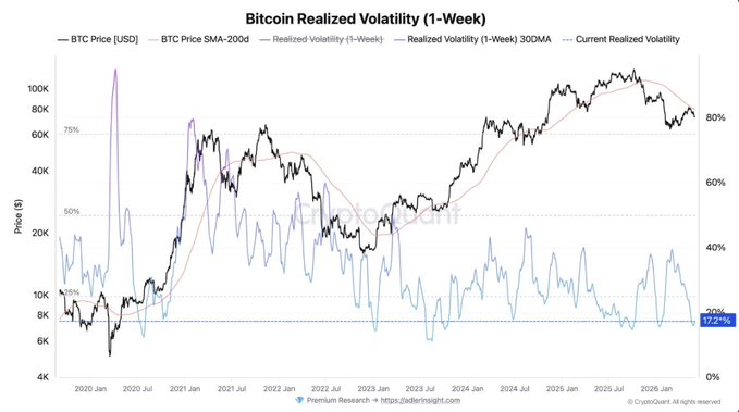 The image shows a bar chart illustrating Bitcoin's realized volatility over time. The vertical axis of the graph depicts the percentage of change, while the horizontal axis represents the days. The chart displays an upward trend for Bitcoin as its price continues to increase throughout the year at a 4% annual rate.

There is a small purple line on the chart that indicates a point where the realizations are equal to or below 90%. This can be seen in 2012 and 2005, but by 2010, it reached a peak above 90%. The bar for Bitcoin is quite high in both years when compared to its long-term median.

The post discussing this chart emphasizes the significant growth of Bitcoin's price over time as well as the realizations at extreme points. It also touches on the concept of Bitcoin's low volatility, making it an attractive investment option for risk-averse individuals.