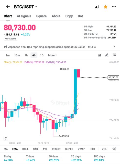 A Bitget BTC/USDT trading chart showing the price at $80,730.00, up 4.20%, with a 24-hour high of $81,364.60 and low of $76,956.12.