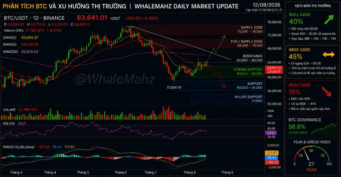 A Bitcoin (BTC/USDT) daily market update chart from Whalemahz dated 12/08/2026 showing BTC at $63,641.01 (-0.46%), with bullish, base, and bear case scenarios and an RSI of 43.21.