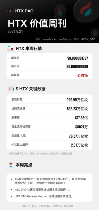 A Chinese-language infographic titled 'HTX 价格周刊' dated 2026.8.21 shows HTX crypto market data including highest price $0.000001797, lowest price $0.000001689, and a -2.79% drop.