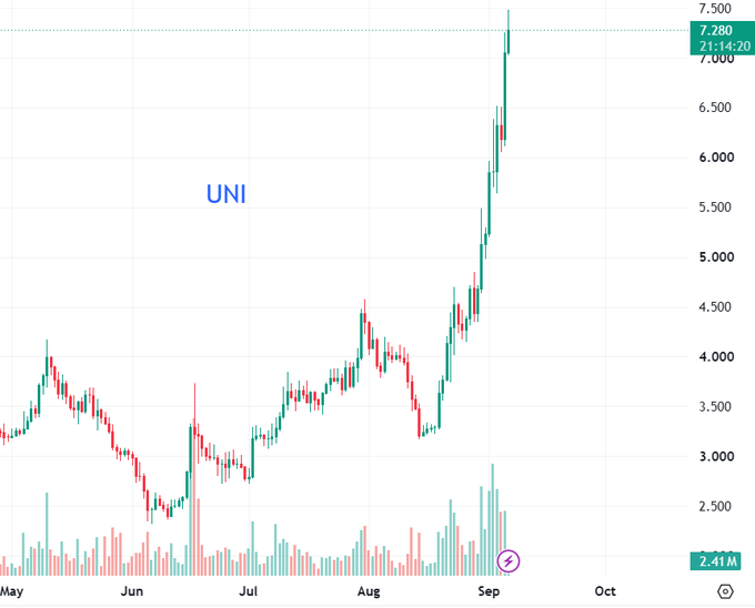 A candlestick stock chart showing significant price growth for the ticker "UNI", rising from around 3,500 in May to a peak of 7,500 in September, with trading volume bars at the bottom.