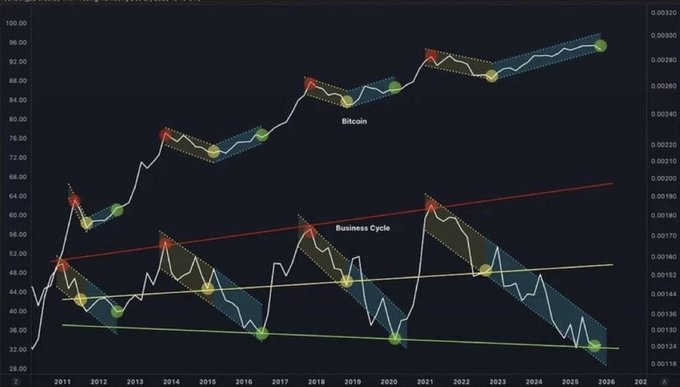 A dark-themed line chart comparing Bitcoin's price movements with the business cycle from 2010 to 2026, showing Bitcoin (labeled) trending upward with red star markers at peaks, overlaid against a lower "Business Cycle" pattern with yellow circles marking troughs, supporting the post's claim that Bitcoin is set for a parabolic breakout based on its historical correlation with cyclical lows.