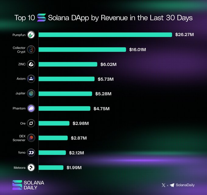 A bar chart titled 'Top 10 Solana DApp by Revenue in the Last 30 Days' led by Pumpfun at $26.27M, followed by Collector Crypt ($16.01M), ZINC ($6.02M), and Axiom ($5.73M), via Solana Daily.