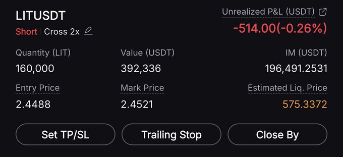 A trading interface shows an active short position on LITUSDT (Cross 2x) with 160,000 LIT valued at $392,336 USDT, entered at $2.4488 with a current mark price of $2.4521, resulting in an unrealized P&L of -$514.00 (-0.26%) and an estimated liquidation price of 575.3372. The position details confirm the $390k short trade on $LIT mentioned in the post, with the small loss indicating the price has moved slightly against the short since entry.